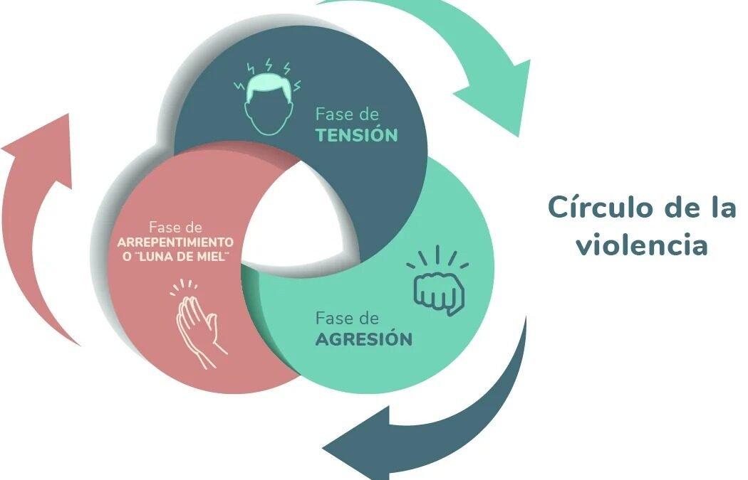 Valeria Ruiz Diaz brindo información sobre lo que se conoce como “El Circulo de la Violencia”. Proceso en que las mujeres son sometidas a diferentes etapas de violencia.